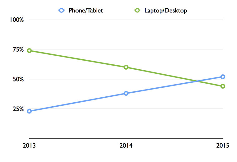 01-3-most-important-internet-device