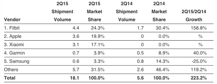 IDC-Q2-2015-Apple-Watch