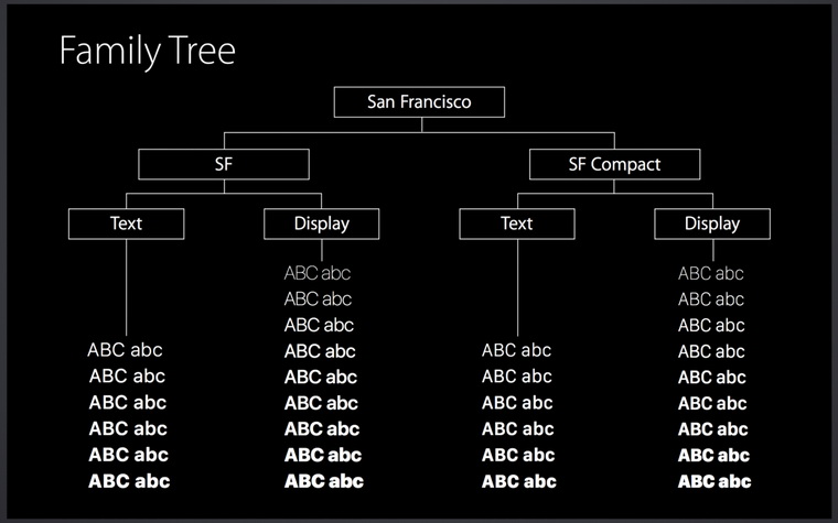 07-Secret-Apple-San-Francisco-Fonts