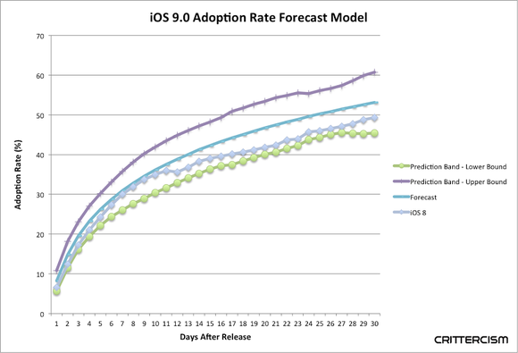 crittercism-ios-9-adoption-chart-100615272-large