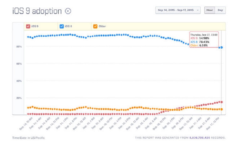 iOS_9_Statistics_1