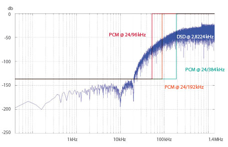 pcm-dsd1