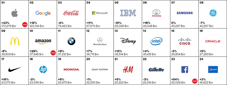 Best_Global_Brands_2015