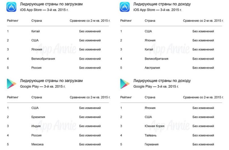 Google_Play_VS_App_Store_3Q_2015_4
