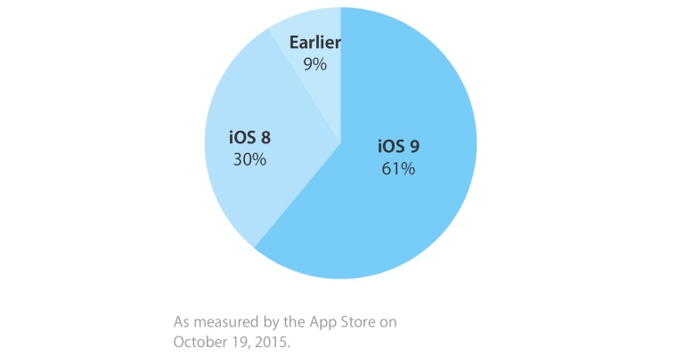 iOS_9_19.10.2015