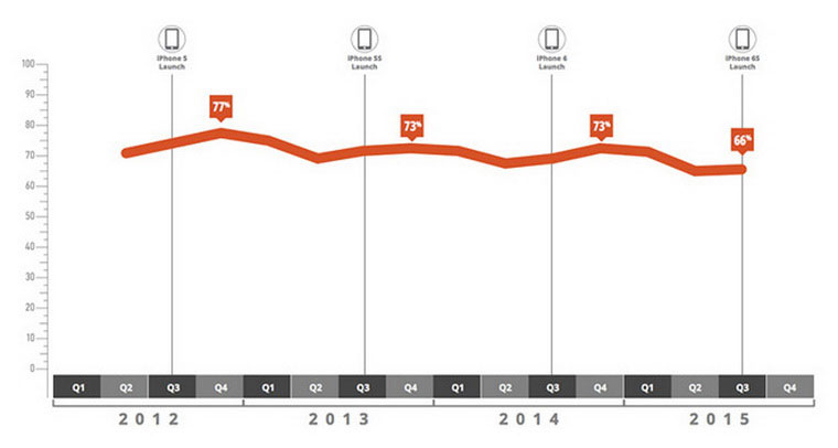 02-2-iOS-Corporate-Q3-2015