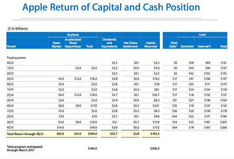 02-4-Apple-3-billion-dividends