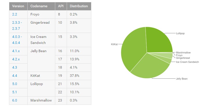 Android Statistics