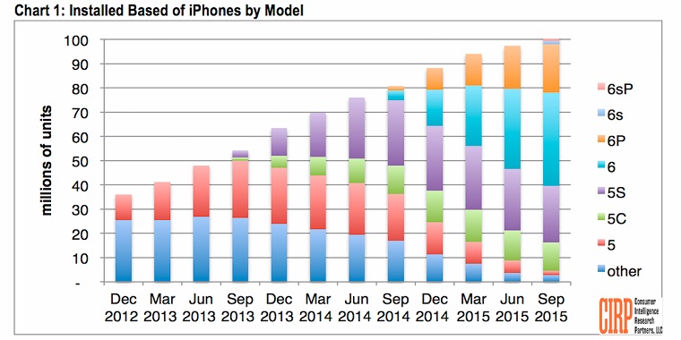 CIRP 2015 iPhone