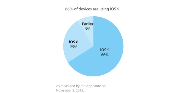 iOS_9_2_November