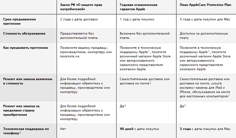 Apple Guarantee Period