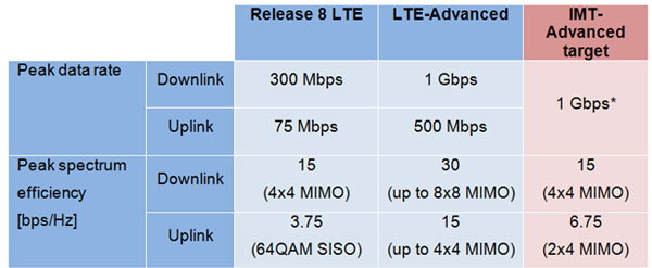 LTE-A_p1