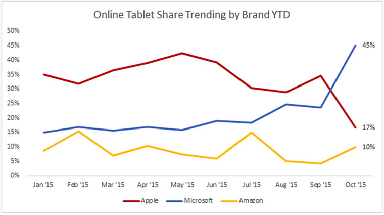 Microsoft_Leading_On_Tablets_Sale2