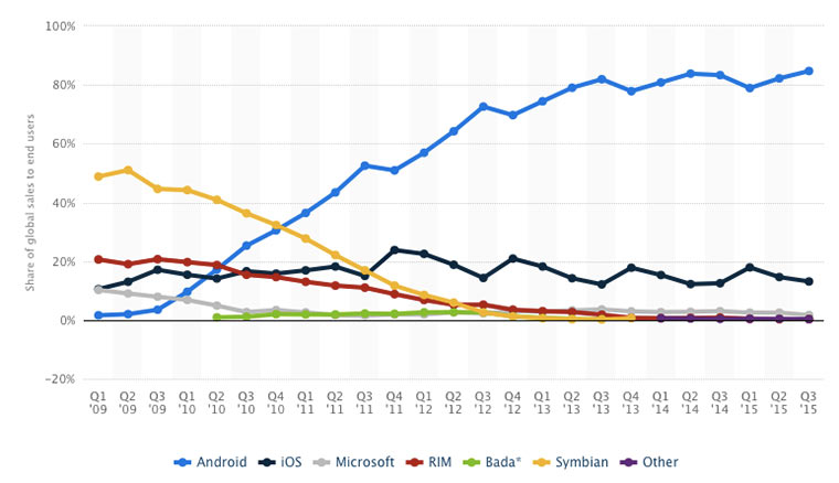 mobilemarketshare