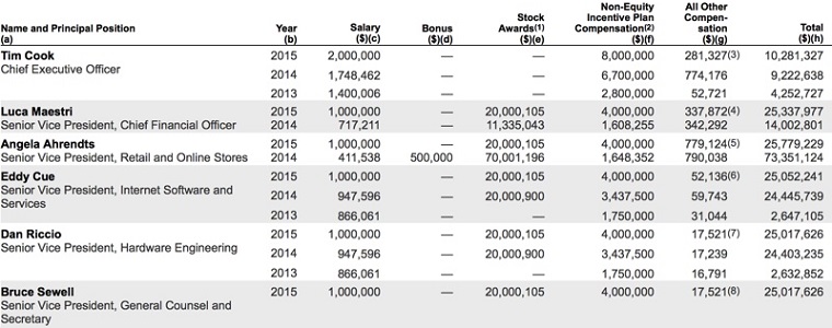 Apple 2015 Salaries