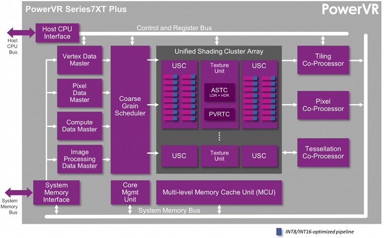 PowerVR 7XT Plus 1