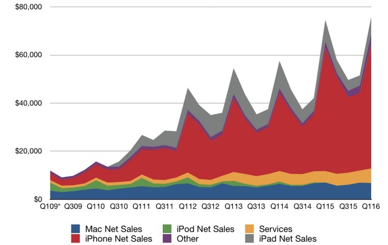 linechart