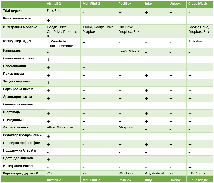 mail-osx-table