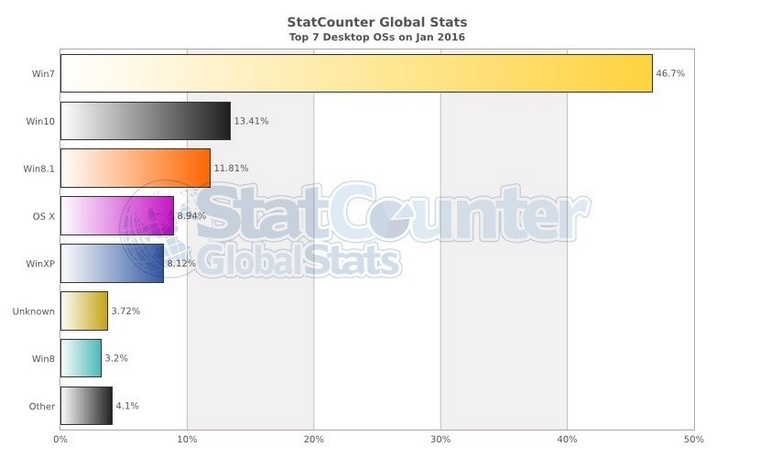 os-rating