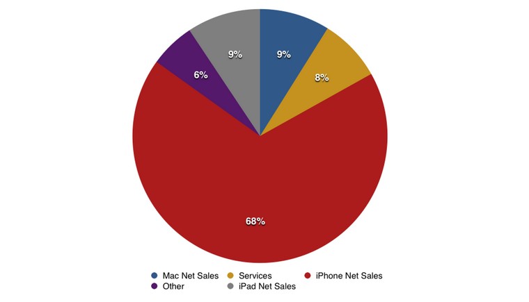 piechart