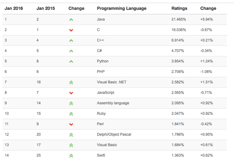 tiobe-index