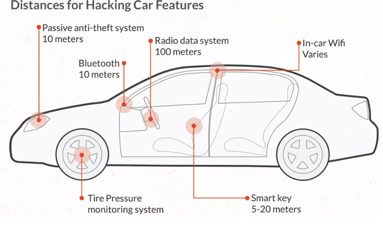 car_vulnerability_distance