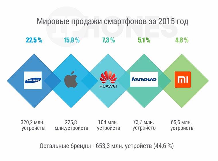 stat_iphones_2015