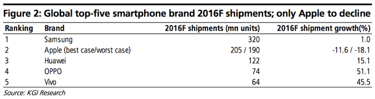 iPhoneSells2016No