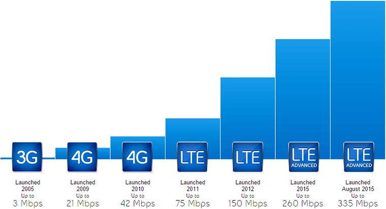 iphonese_lte