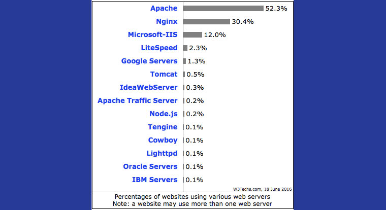 apache_ngnix_statistic