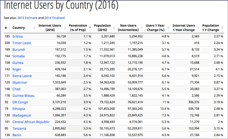 less_internet_countries