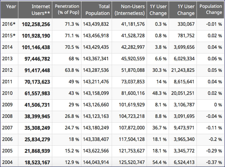 russia_internet_users