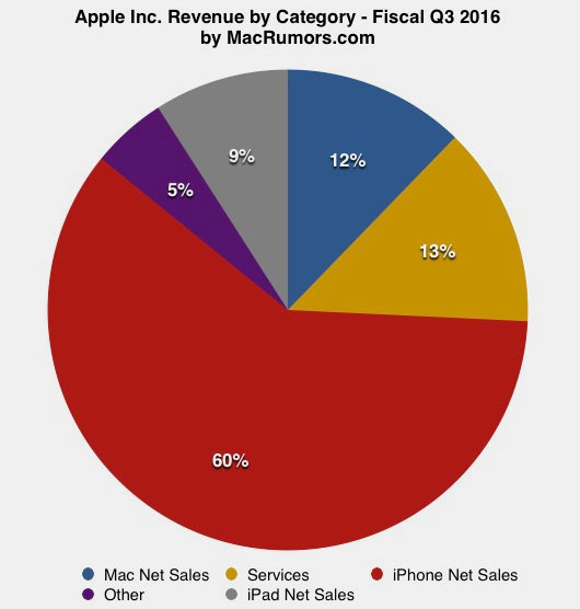 Q42016AppleIn1