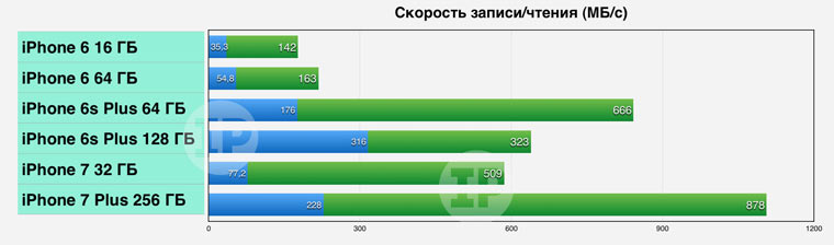 Speedmem7iPhoneIn2