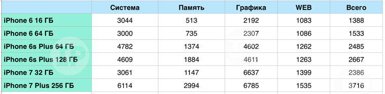 Speedmem7iPhoneIn3