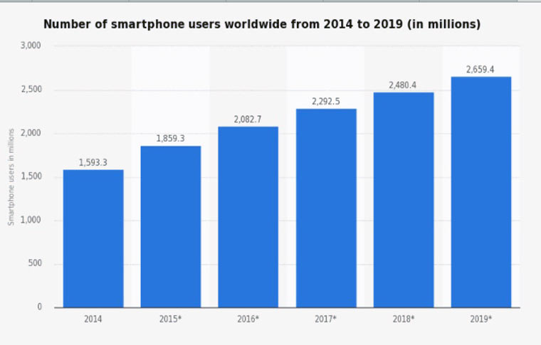 number_of_smartphone