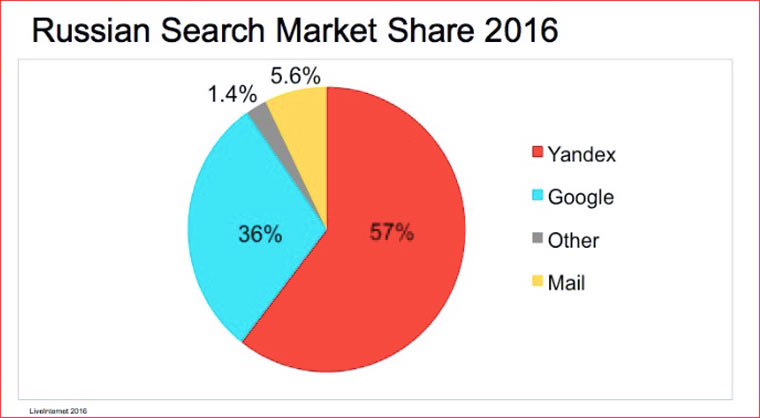 russian_search_marketshare