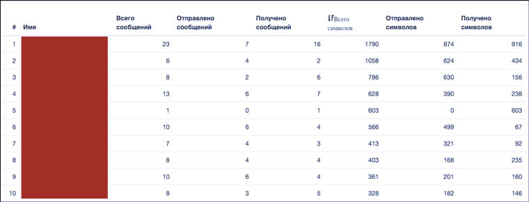 message_stats