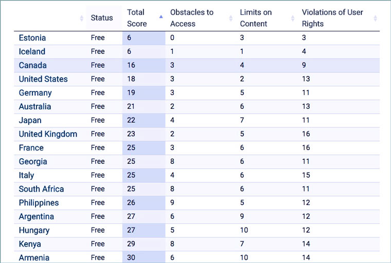 top_free_countries