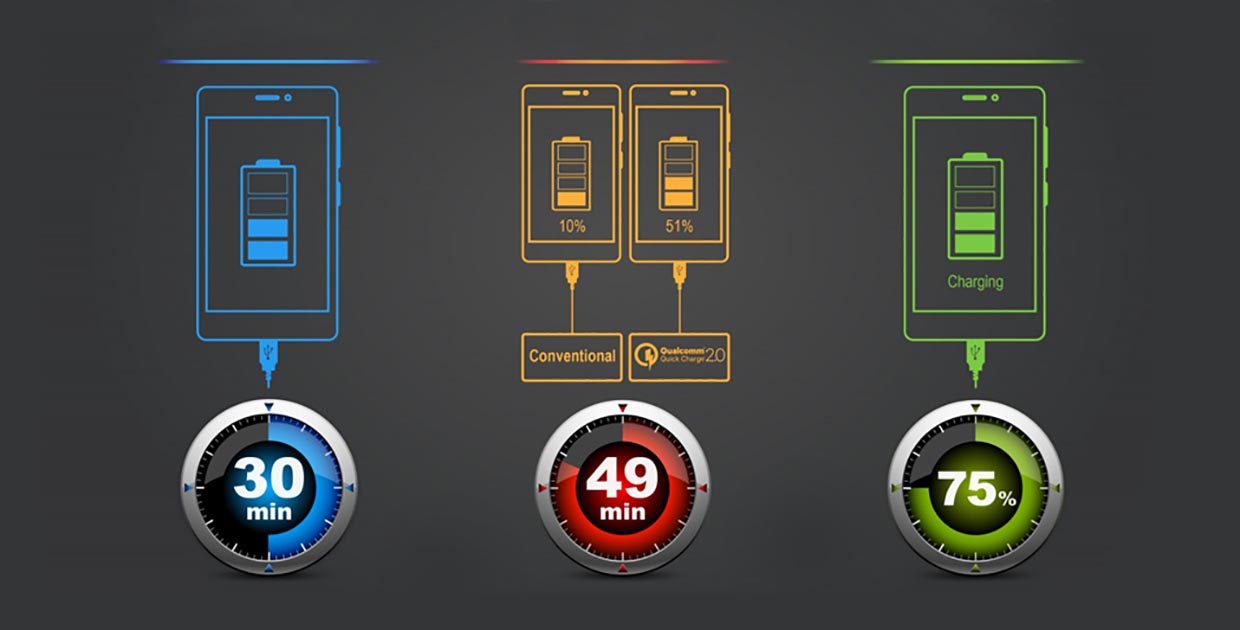 Что вообще такое QuickCharge? Разбираемся в быстрых зарядках