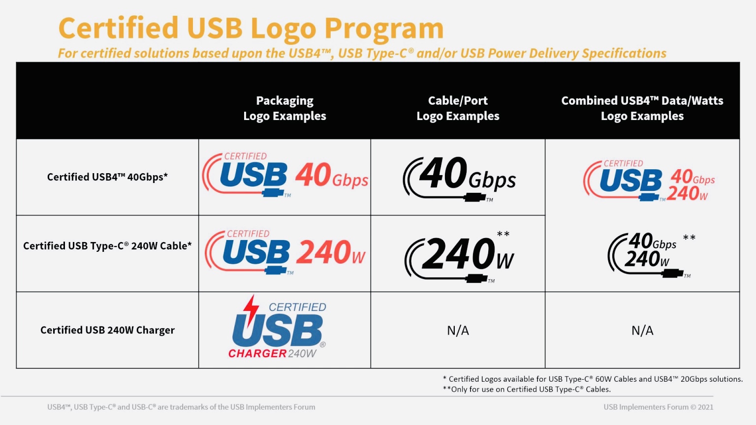 В кабелях USB-C решено навести порядок. Теперь они будут маркироваться по-другому