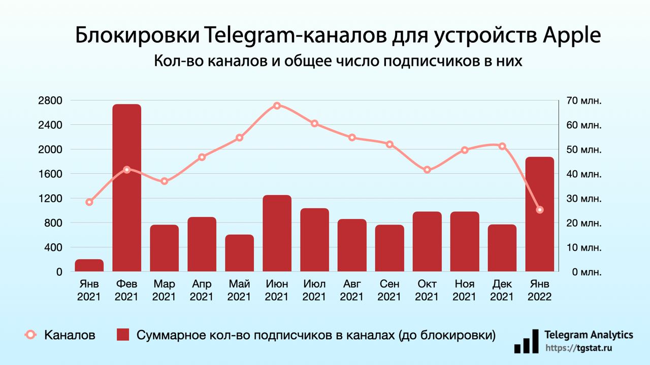 Telegram уже заблокировал 1010 каналов по требованию Apple в 2022 году