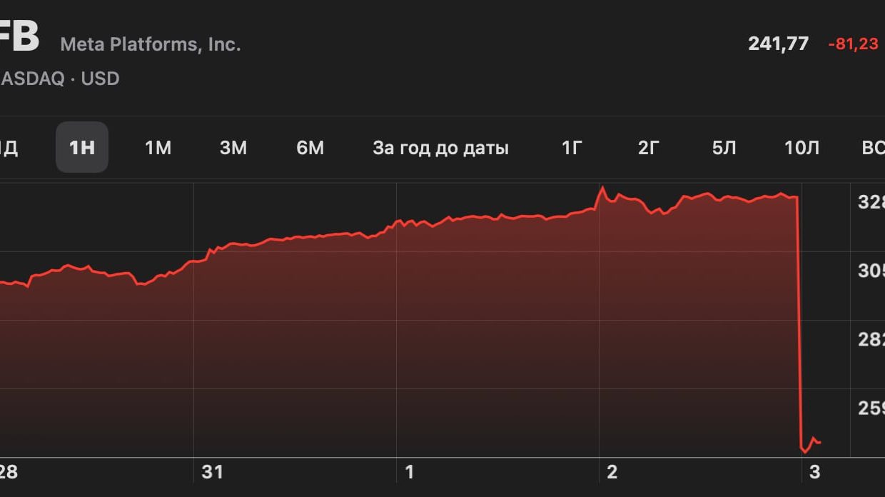 Акции Facebook рухнули на 25% после провального отчета. Это крупнейшее падение в истории компании