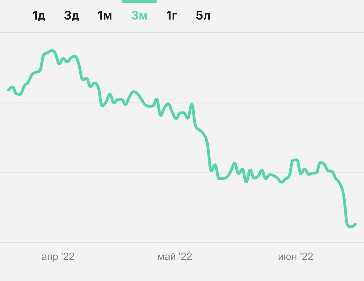 Крутое пике. Как рынок криптовалют рухнул на фоне падения стоимости биткоина