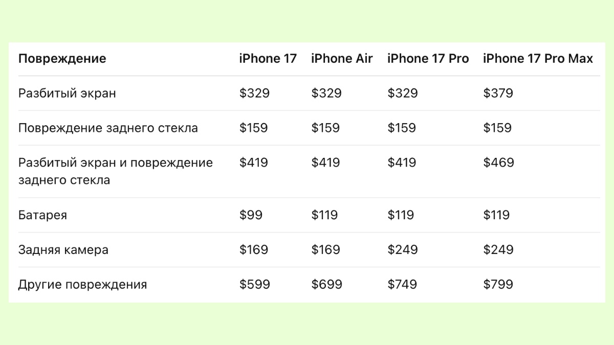 Apple раскрыла цены на ремонт iPhone 17. Например, замена экрана в iPhone 17 Pro Max обойдётся в $379