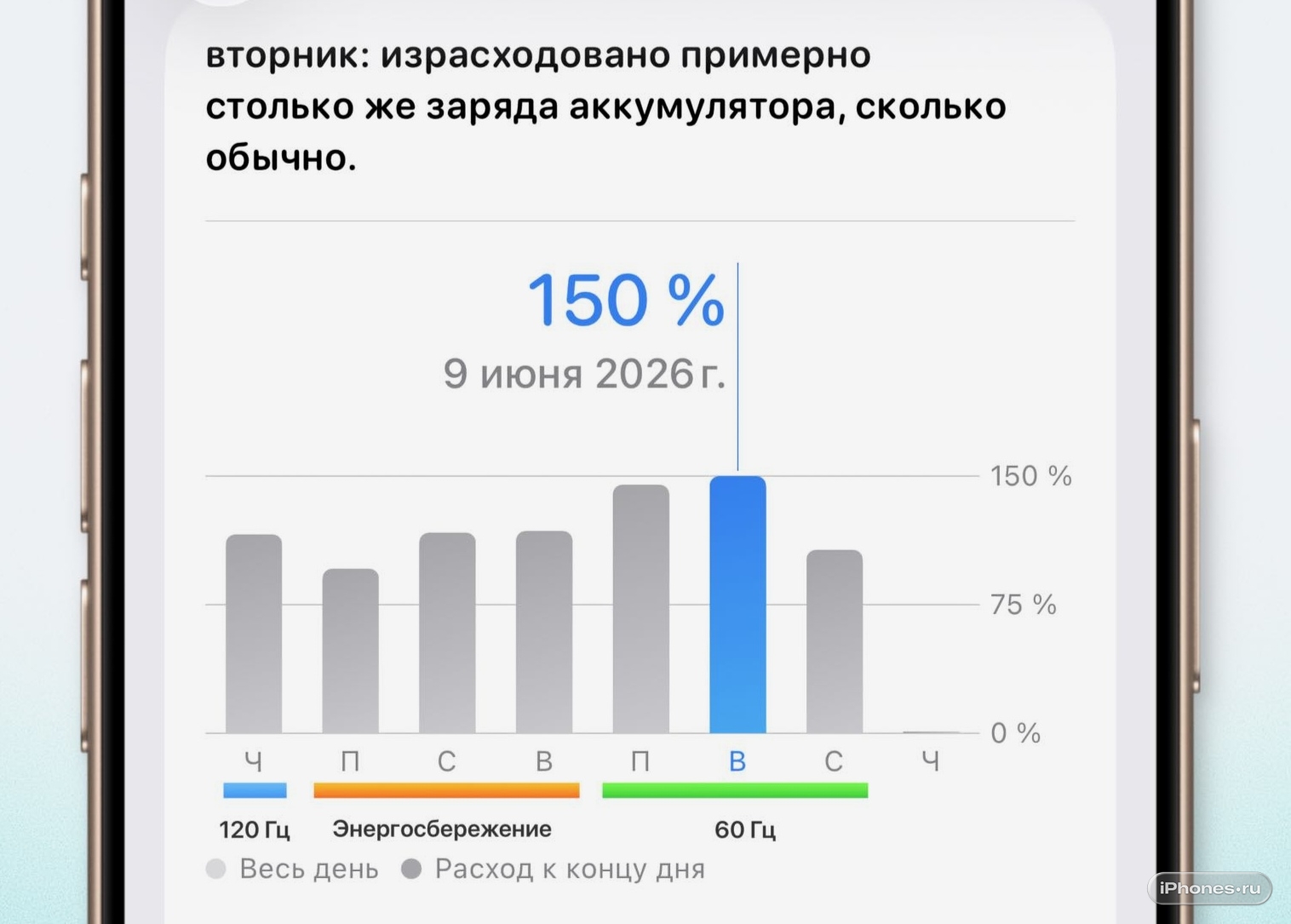 Проверил на себе и удивился. Что лучше экономит батарею iPhone: режим 60 Гц или энергосбережение