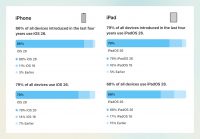 Apple раскрыла, сколько iPhone обновились до iOS 26 спустя год после презентации