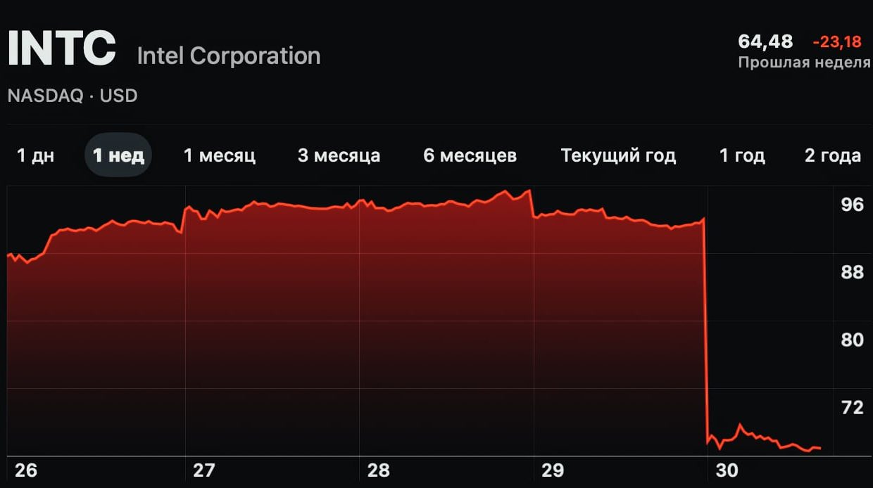 ИИ-пузырь начал сдуваться? Акции бигтеха резко падают из-за космических трат на нейросети