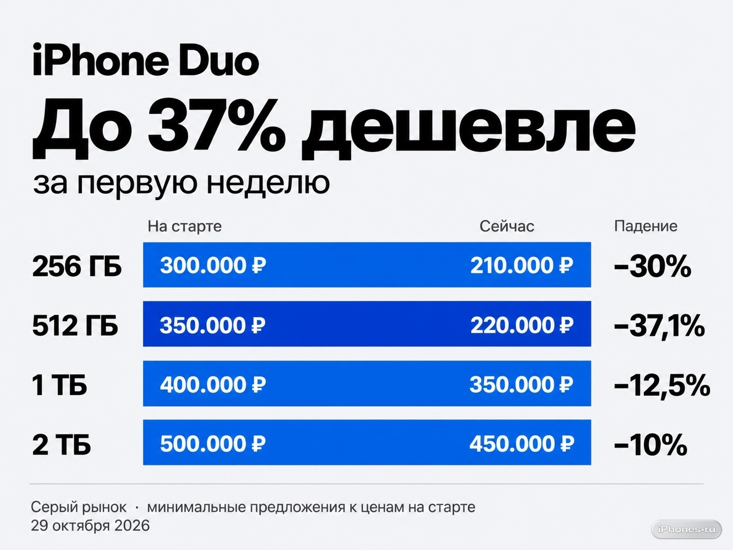 Падение цен iPhone Duo на сером рынке: 256 ГБ — на 30%, 512 ГБ — на 37,1%, 1 ТБ — на 12,5%, 2 ТБ — на 10%